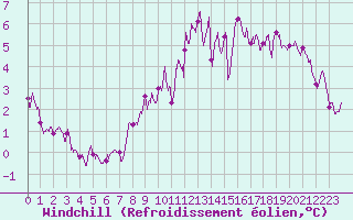 Courbe du refroidissement olien pour Amiens-Glisy (80)