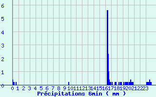 Diagramme des prcipitations pour Behonne (55)