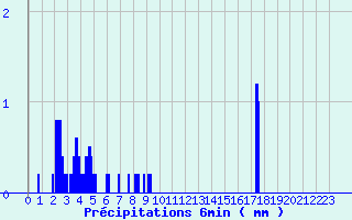 Diagramme des prcipitations pour Amboise - La Gabillire (37)