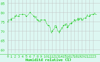 Courbe de l'humidit relative pour Pointe de Chassiron (17)