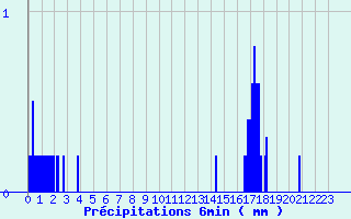 Diagramme des prcipitations pour Saint-Loup (23)