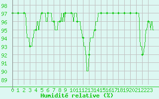 Courbe de l'humidit relative pour Chartres (28)