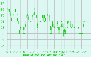 Courbe de l'humidit relative pour Charleville-Mzires (08)