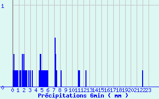 Diagramme des prcipitations pour Trois pis (68)