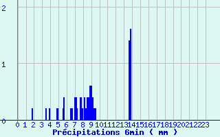 Diagramme des prcipitations pour Samadet (40)