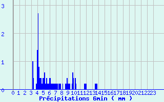 Diagramme des prcipitations pour Randan (63)