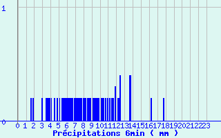 Diagramme des prcipitations pour Ham-sur-Meuse (08)