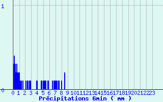 Diagramme des prcipitations pour Autrans (38)