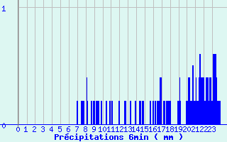 Diagramme des prcipitations pour Fayet-le-Chteau (63)