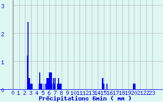 Diagramme des prcipitations pour Montclar (04)