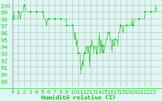 Courbe de l'humidit relative pour Villemurlin (45)
