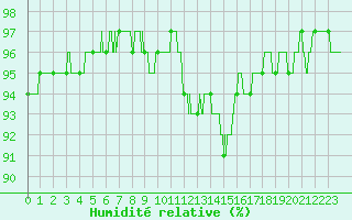 Courbe de l'humidit relative pour Ploudalmezeau (29)