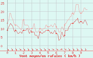 Courbe de la force du vent pour Sainte-Gemme-la-Plaine (85)