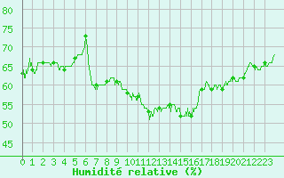Courbe de l'humidit relative pour Paray-le-Monial - St-Yan (71)