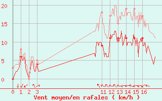 Courbe de la force du vent pour Muret (31)