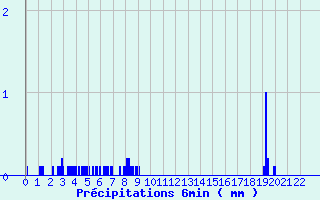 Diagramme des prcipitations pour Tauves (63)