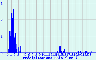 Diagramme des prcipitations pour Saint Flour (15)