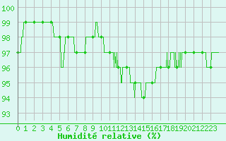 Courbe de l'humidit relative pour Belfort-Dorans (90)