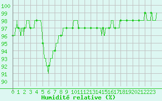 Courbe de l'humidit relative pour Bourg-Saint-Maurice (73)