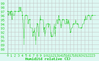 Courbe de l'humidit relative pour Bourg-Saint-Maurice (73)
