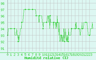 Courbe de l'humidit relative pour Saint-Andr-en-Terre-Plaine (89)