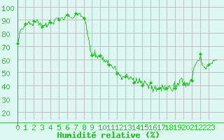 Courbe de l'humidit relative pour Muret (31)