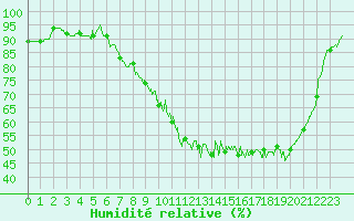 Courbe de l'humidit relative pour Nancy - Essey (54)