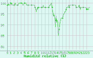 Courbe de l'humidit relative pour Chamonix-Mont-Blanc (74)