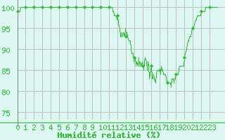 Courbe de l'humidit relative pour Ouessant (29)