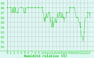 Courbe de l'humidit relative pour Gourdon (46)