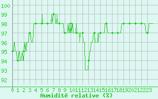 Courbe de l'humidit relative pour Tarbes (65)