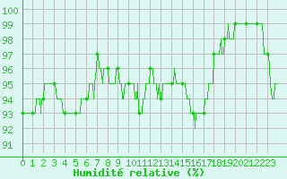 Courbe de l'humidit relative pour Metz-Nancy-Lorraine (57)