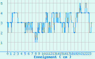 Courbe de la hauteur de neige pour Usinens (74)