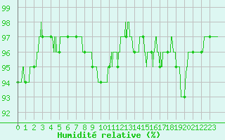 Courbe de l'humidit relative pour Villacoublay (78)
