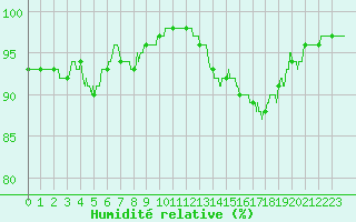 Courbe de l'humidit relative pour Toulouse-Blagnac (31)