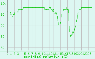 Courbe de l'humidit relative pour Cherbourg (50)