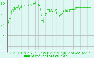 Courbe de l'humidit relative pour Tours (37)