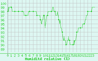 Courbe de l'humidit relative pour Bergerac (24)