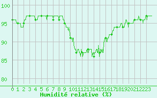 Courbe de l'humidit relative pour Porquerolles (83)