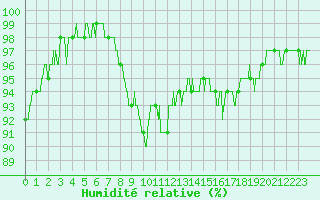 Courbe de l'humidit relative pour Archigny (86)