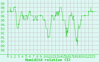 Courbe de l'humidit relative pour Bziers Cap d'Agde (34)