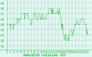 Courbe de l'humidit relative pour Ile d'Yeu - Saint-Sauveur (85)