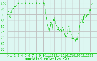 Courbe de l'humidit relative pour Le Touquet (62)