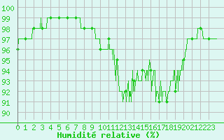 Courbe de l'humidit relative pour Belfort-Dorans (90)