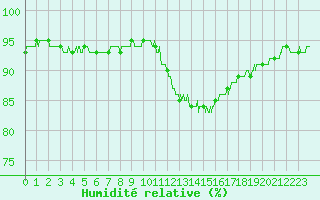 Courbe de l'humidit relative pour Mcon (71)