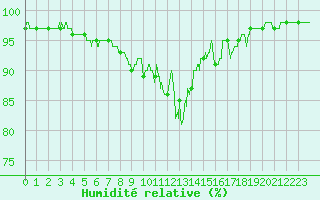 Courbe de l'humidit relative pour Melun (77)