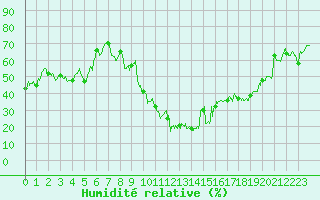 Courbe de l'humidit relative pour Hyres (83)