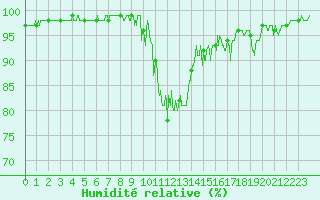 Courbe de l'humidit relative pour Chamonix-Mont-Blanc (74)