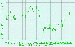 Courbe de l'humidit relative pour Le Puy - Loudes (43)