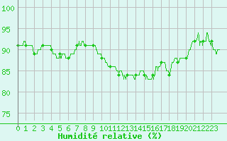 Courbe de l'humidit relative pour Roissy (95)